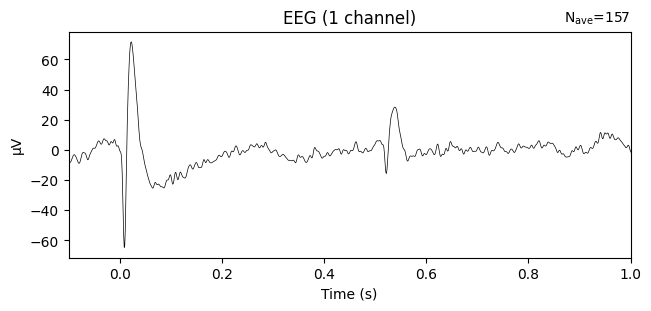 Averaged evoked waveform