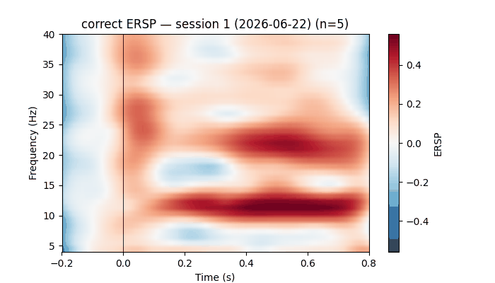 Grand event related spectral perturbation of correct animal performance (on -0.2-0.8s)