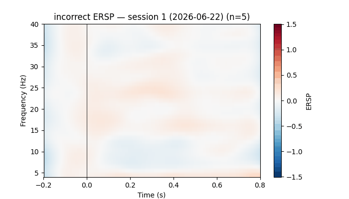 Grand event related spectral perturbation of incorrect animal performance (on -0.2-0.8s)