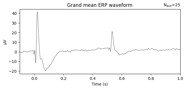Grand mean ERP across cohort
